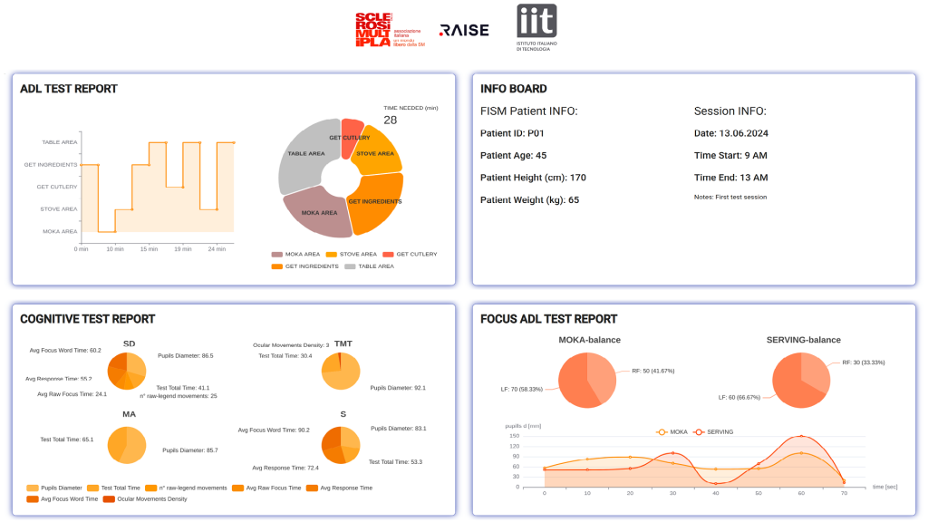 Ecosistema RAISE - Gli importanti progressi nel progetto AI MOKa dello spoke 2 - Report