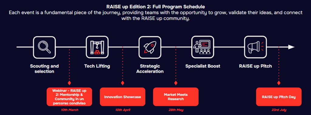 Ecosistema RAISE - RAISE up Seconda Edizione - RAISE up Second Edition